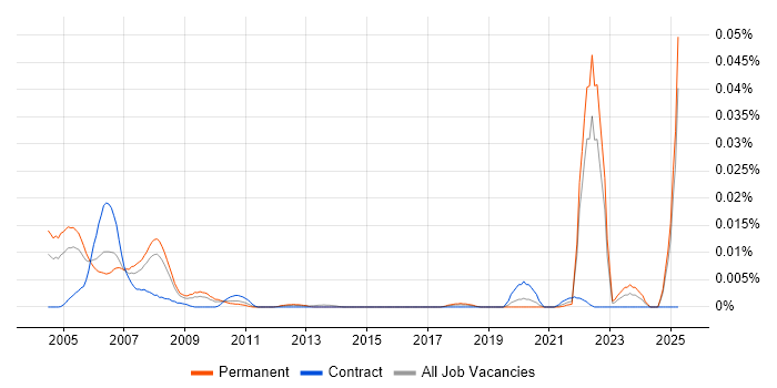 Job vacancy trend for Biostatistician in the UK excluding London Job vacancy trend for Biostatistician in the UK excluding London