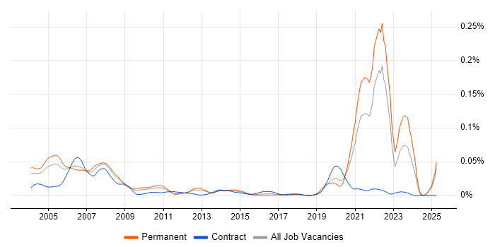 Job vacancy trend for Biostatistics in the UK excluding London Job vacancy trend for Biostatistics in the UK excluding London