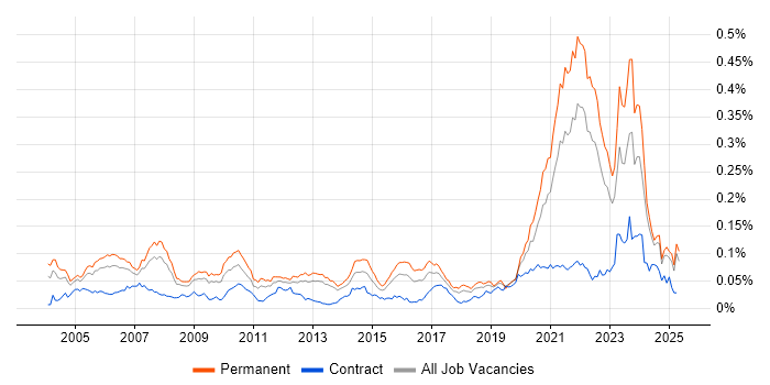 Job vacancy trend for Biotechnology in the UK excluding London Job vacancy trend for Biotechnology in the UK excluding London