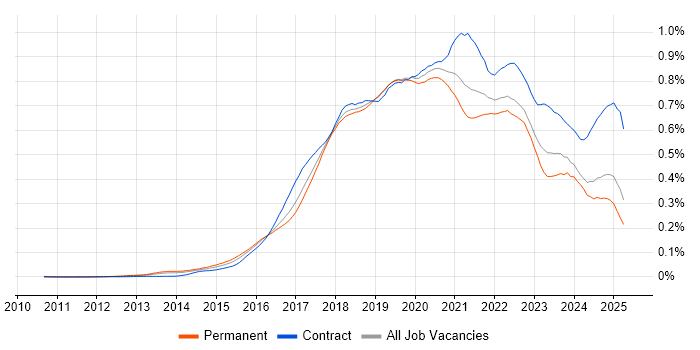 Job vacancy trend for Bitbucket in the UK excluding London