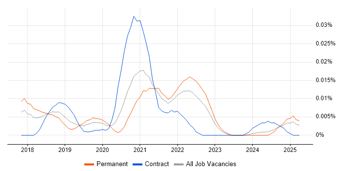 Job vacancy trend for Bitrise in the UK excluding London