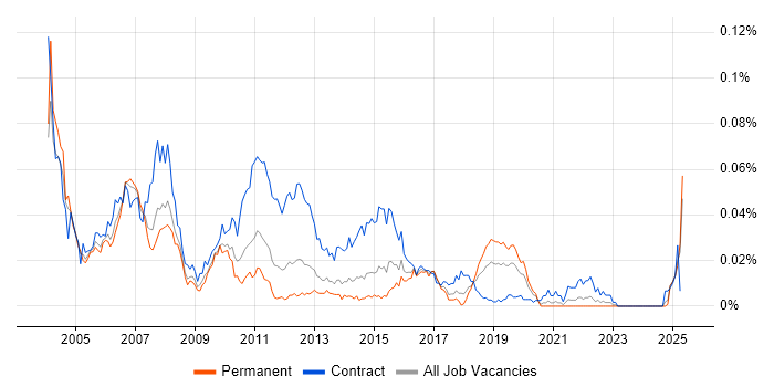 Job vacancy trend for BizTalk Consultant in the UK excluding London Job vacancy trend for BizTalk Consultant in the UK excluding London