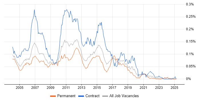 Job vacancy trend for BizTalk Developer in the UK excluding London Job vacancy trend for BizTalk Developer in the UK excluding London