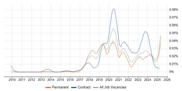 Job vacancy trend for BiZZdesign in the UK excluding London Job vacancy trend for BiZZdesign in the UK excluding London