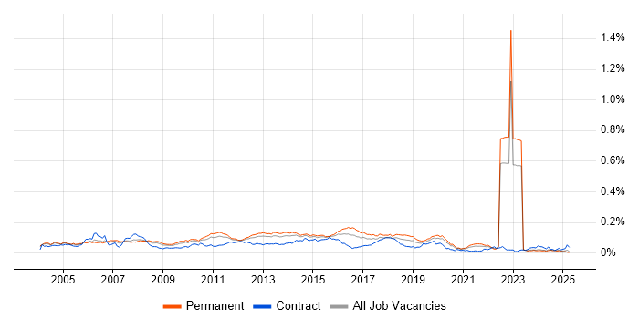 Job vacancy trend for Black-Box Testing in the UK excluding London Job vacancy trend for Black-Box Testing in the UK excluding London