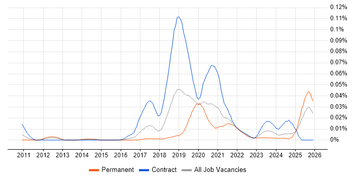 Black Duck job vacancy trend in the UK excluding London
