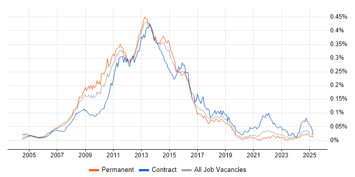 Job vacancy trend for Blackberry Enterprise Server in the UK excluding London Job vacancy trend for Blackberry Enterprise Server in the UK excluding London