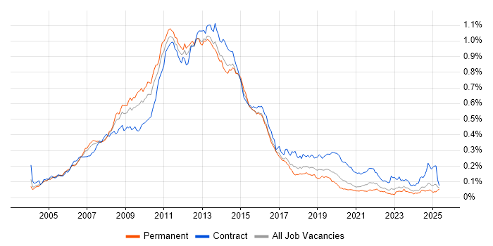 Job vacancy trend for Blackberry in the UK excluding London Job vacancy trend for Blackberry in the UK excluding London