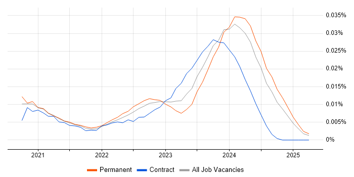 Job vacancy trend for Blazor Developer in the UK excluding London Job vacancy trend for Blazor Developer in the UK excluding London