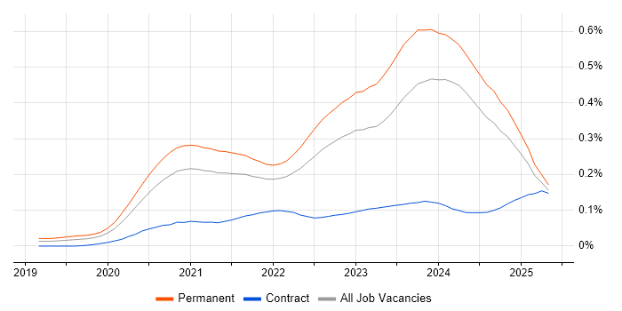 Job vacancy trend for Blazor in the UK excluding London Job vacancy trend for Blazor in the UK excluding London