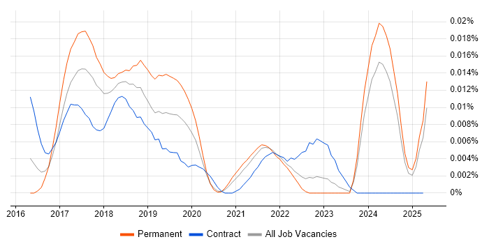Job vacancy trend for Blockchain Developer in the UK excluding London Job vacancy trend for Blockchain Developer in the UK excluding London