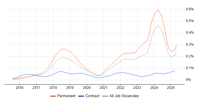 Job vacancy trend for Blockchain in the UK excluding London Job vacancy trend for Blockchain in the UK excluding London