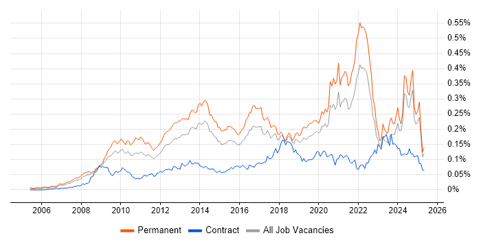 Job vacancy trend for Blog in the UK excluding London Job vacancy trend for Blog in the UK excluding London