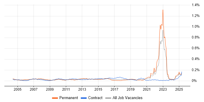 Job vacancy trend for Bloomberg in the UK excluding London Job vacancy trend for Bloomberg in the UK excluding London