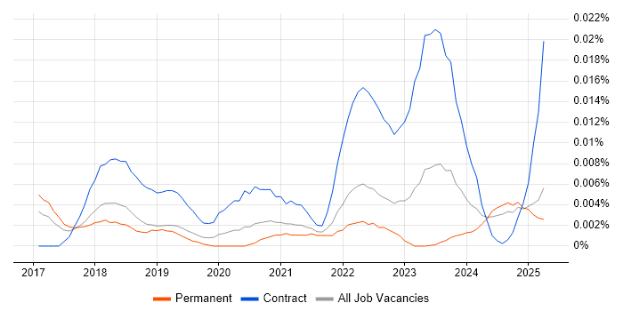 Job vacancy trend for Bloomreach in the UK excluding London Job vacancy trend for Bloomreach in the UK excluding London