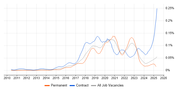 Job vacancy trend for Blue Prism in the UK excluding London Job vacancy trend for Blue Prism in the UK excluding London