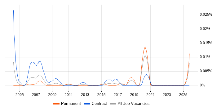 Bluetooth Developer job vacancy trend in the UK excluding London