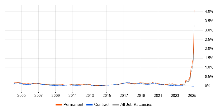 Job vacancy trend for Bluetooth in the UK excluding London Job vacancy trend for Bluetooth in the UK excluding London