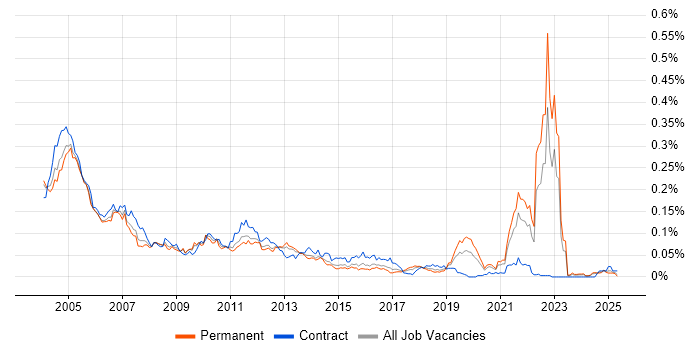 Job vacancy trend for BMC PATROL in the UK excluding London Job vacancy trend for BMC PATROL in the UK excluding London