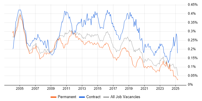 Job vacancy trend for BMC in the UK excluding London