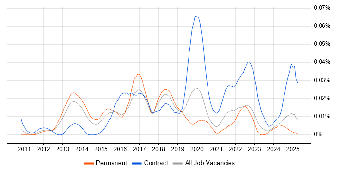 Job vacancy trend for Bomgar in the UK excluding London