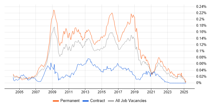 Job vacancy trend for Boost C++ Libraries in the UK excluding London Job vacancy trend for Boost C++ Libraries in the UK excluding London