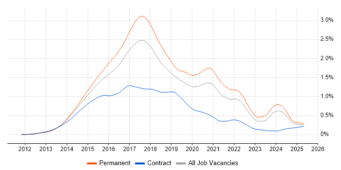 Job vacancy trend for Bootstrap in the UK excluding London Job vacancy trend for Bootstrap in the UK excluding London