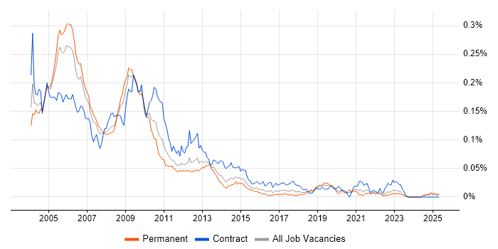 Job vacancy trend for Borland in the UK excluding London Job vacancy trend for Borland in the UK excluding London