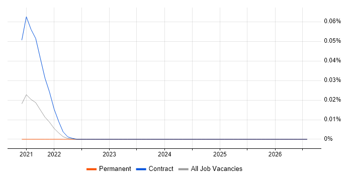 Bosun job vacancy trend in the UK excluding London