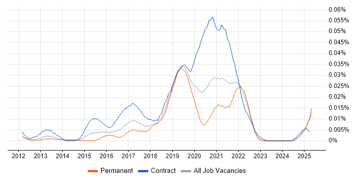 Job vacancy trend for boto in the UK excluding London Job vacancy trend for boto in the UK excluding London