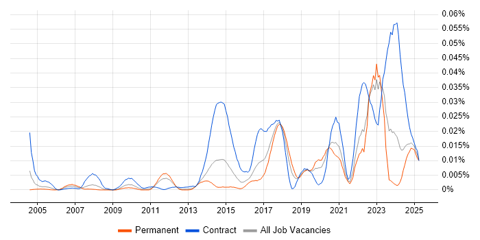 Job vacancy trend for Boundary Protection in the UK excluding London Job vacancy trend for Boundary Protection in the UK excluding London