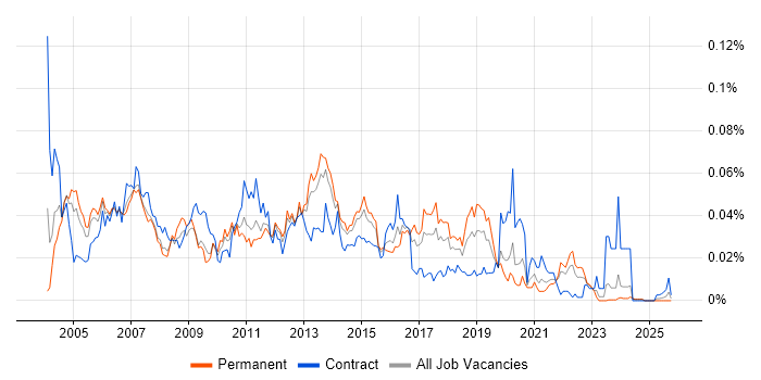 Bourne shell job vacancy trend in the UK excluding London