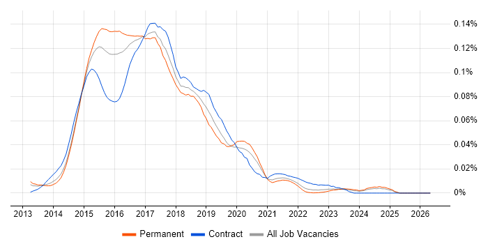 Bower job vacancy trend in the UK excluding London