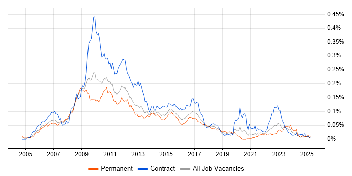 Job vacancy trend for BPEL in the UK excluding London Job vacancy trend for BPEL in the UK excluding London
