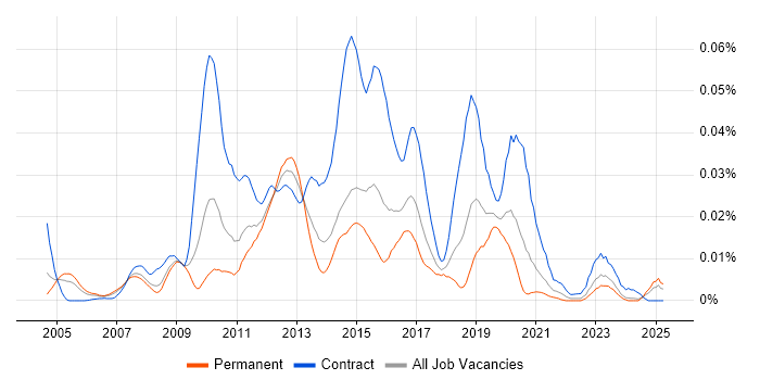 Job vacancy trend for BPM Developer in the UK excluding London Job vacancy trend for BPM Developer in the UK excluding London