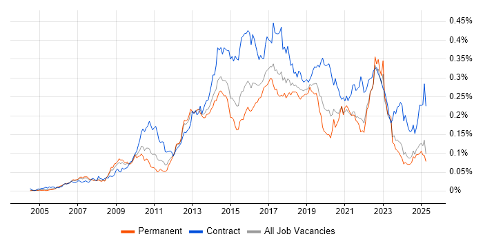 Job vacancy trend for BPMN in the UK excluding London Job vacancy trend for BPMN in the UK excluding London
