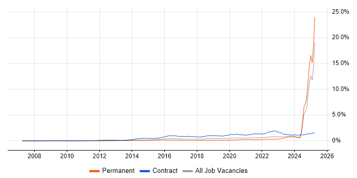 Job vacancy trend for BPSS Clearance in the UK excluding London Job vacancy trend for BPSS Clearance in the UK excluding London