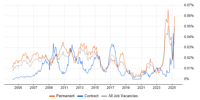 Job vacancy trend for Brand Management in the UK excluding London Job vacancy trend for Brand Management in the UK excluding London