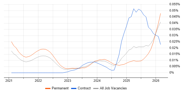 Braze job vacancy trend in the UK excluding London