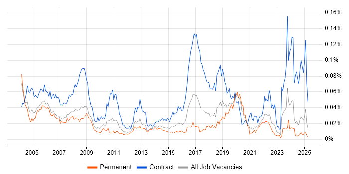 Job vacancy trend for Break Fix Engineer in the UK excluding London Job vacancy trend for Break Fix Engineer in the UK excluding London