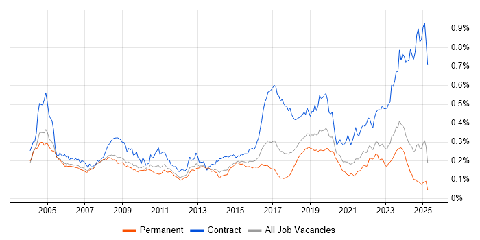 Job vacancy trend for Break/Fix in the UK excluding London Job vacancy trend for Break/Fix in the UK excluding London