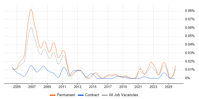 BREW job vacancy trend in the UK excluding London