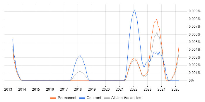Job vacancy trend for BrightScript in the UK excluding London Job vacancy trend for BrightScript in the UK excluding London