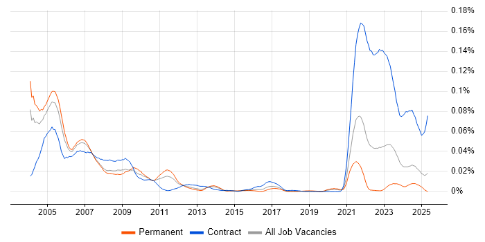 Job vacancy trend for Brio in the UK excluding London Job vacancy trend for Brio in the UK excluding London