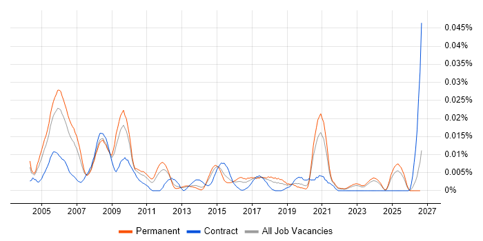 Broadband Engineer job vacancy trend in the UK excluding London