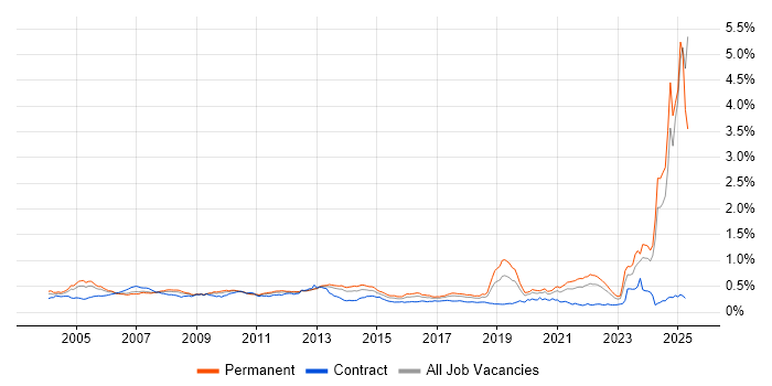 Job vacancy trend for Broadband in the UK excluding London Job vacancy trend for Broadband in the UK excluding London