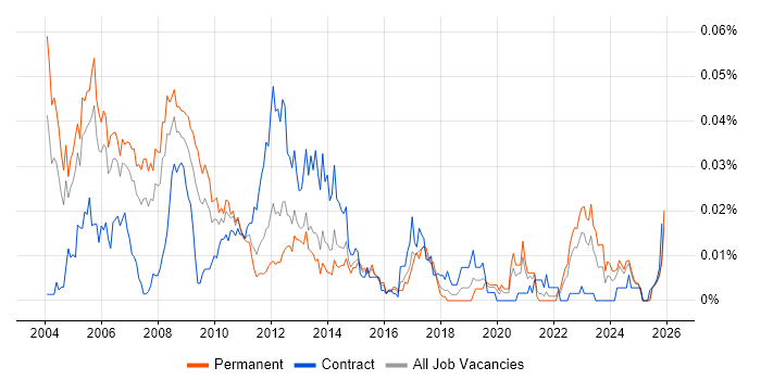 Broadcast Engineer job vacancy trend in the UK excluding London