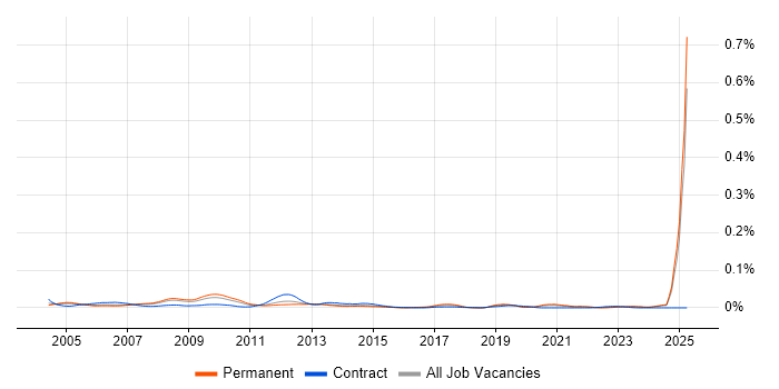 Job vacancy trend for Broadcast Engineering in the UK excluding London Job vacancy trend for Broadcast Engineering in the UK excluding London
