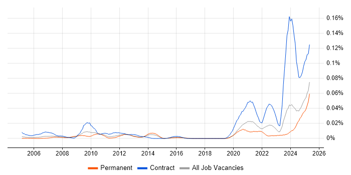 Job vacancy trend for Broadcom in the UK excluding London Job vacancy trend for Broadcom in the UK excluding London