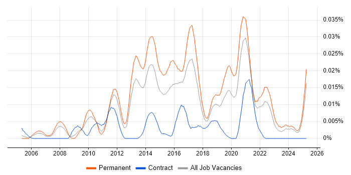 Job vacancy trend for BroadSoft in the UK excluding London